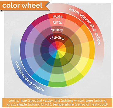 A color wheel with five rings and twelve sectors is shown.