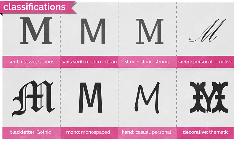 The alphabet "M" is shown in eight different fonts in the figure titled "classifications."