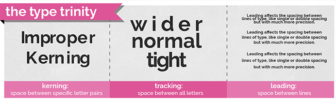 Figure shows kerning, tracking, and leading with examples.