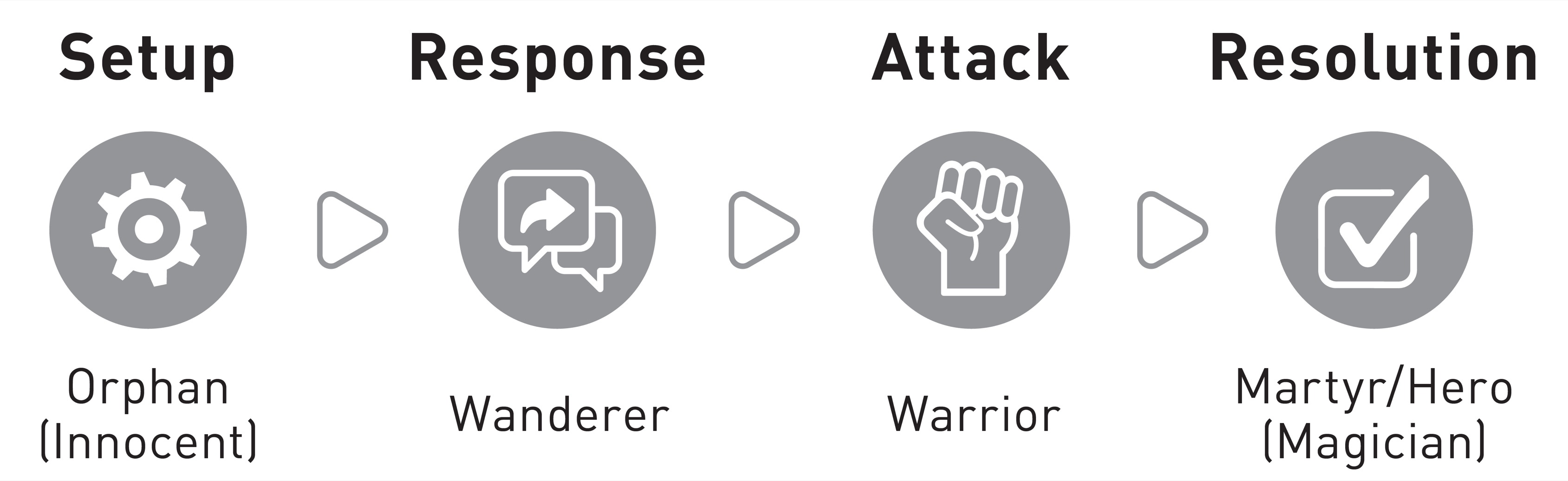 Flowchart with icons for Setup (Orphan [Innocent]), Response (Wanderer), Attack (Warrior), Resolution (Martyr/Hero [Magician])