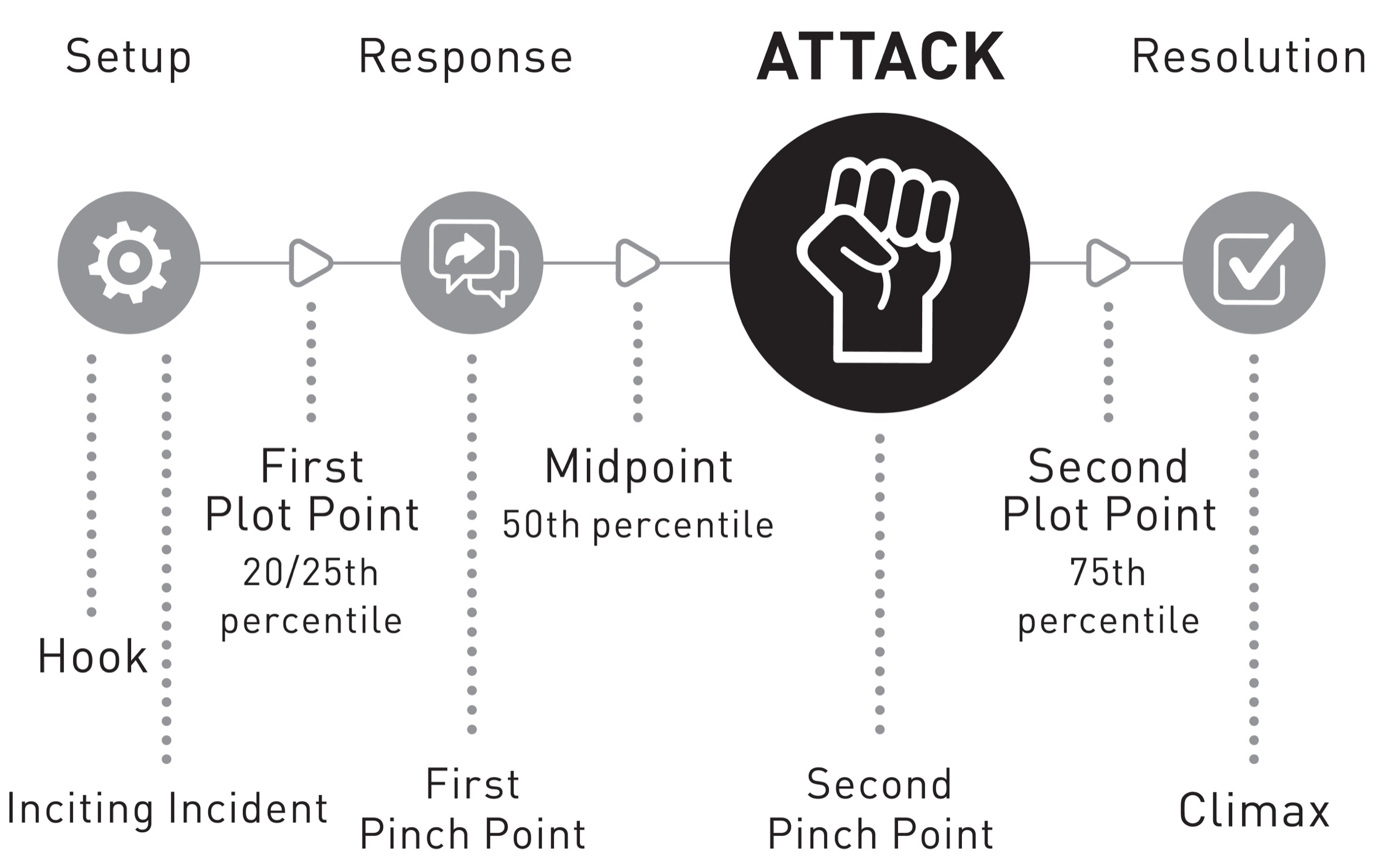 Flowchart with icons for Setup (Hook and Inciting Incident), First Plot Point (20/25th Percentile), Response (First Pinch Point), Midpoint (50th Percentile), Attack (Second Pinch Point), Second Plot Point (75th percentile), and Resolution (Climax)