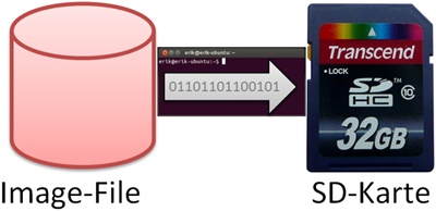 Image-Aufspielung: Möglichkeit 2 über ein Terminal-Fenster