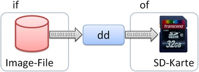 Das dd-Kommando erwartet eine Quell- bzw. Zielangabe