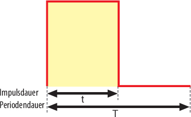 Die Impuls- und Periodendauer