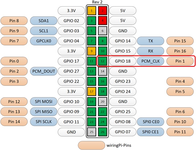 Der einzige PWM-Pin, der hardwareseitig unterstützt wird