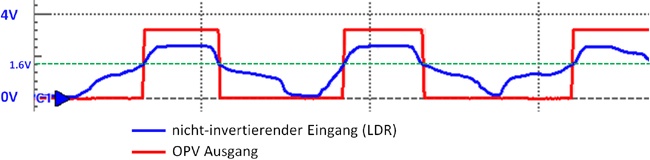 Die Aufnahme mit dem Oszilloskop (nicht-invertierender Eingang + Ausgang)