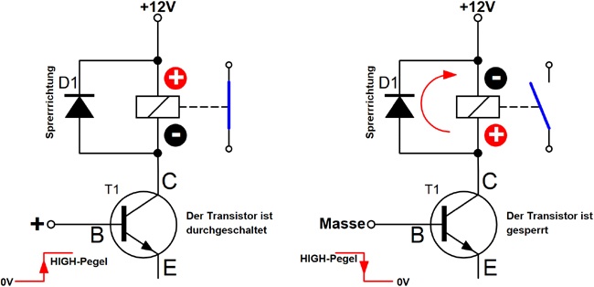 Die Freilaufdiode schützt den Transistor vor Überspannung