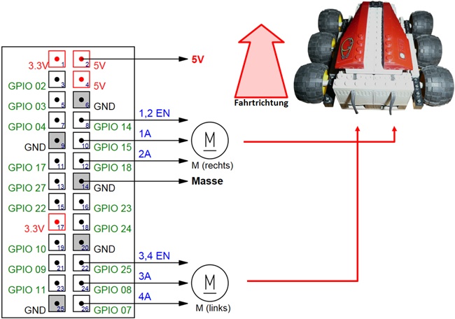 GPIO-Interface und PiRover-Motoren