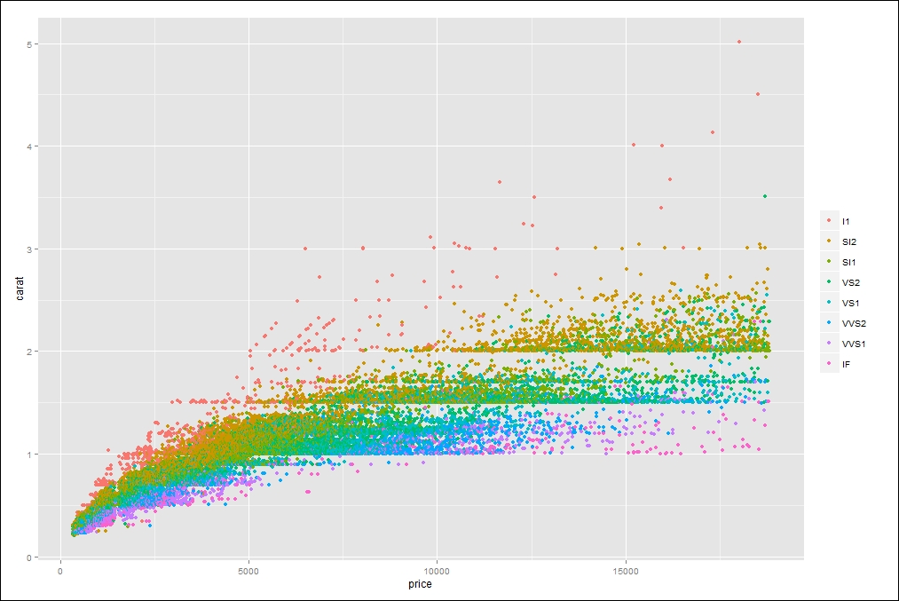 Data visualization using ggplot2