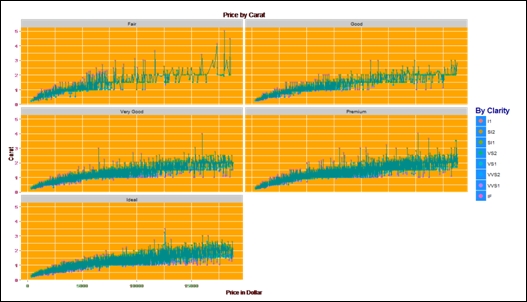 Data visualization using ggplot2