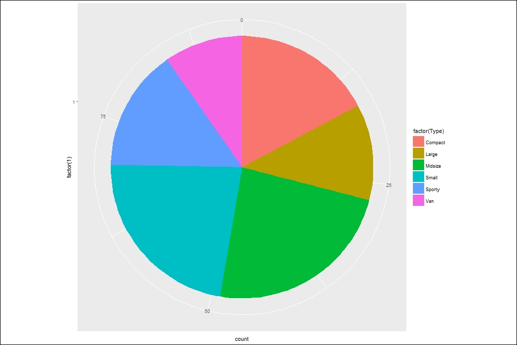 Pie chart