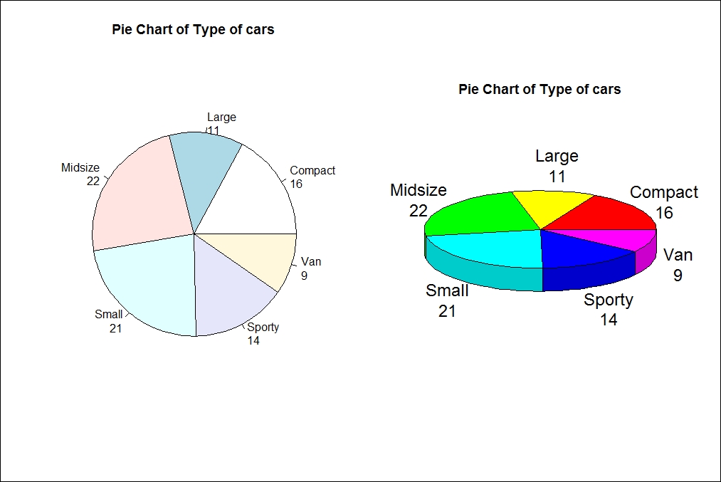 Pie chart