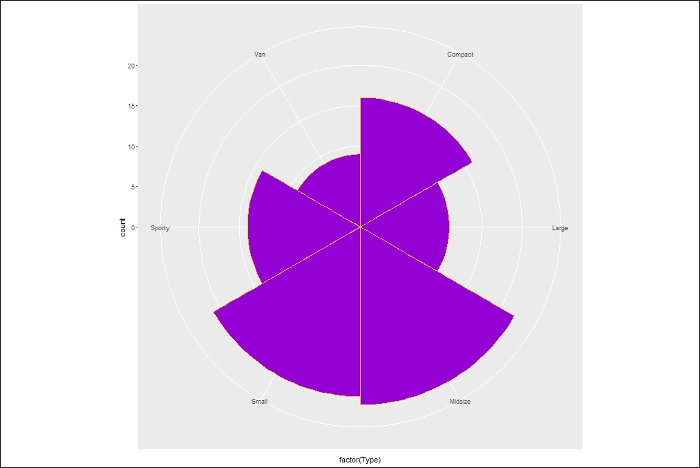 Coxcomb plot