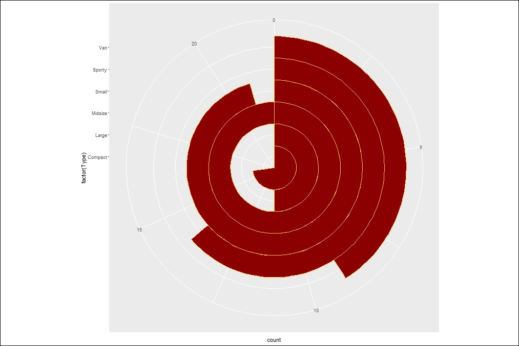 Coxcomb plot