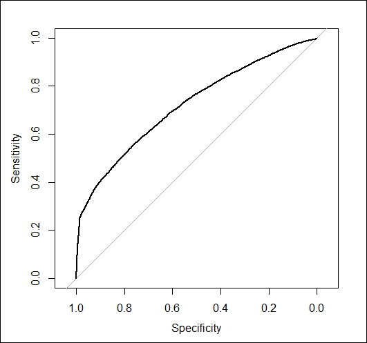 Logistic regression