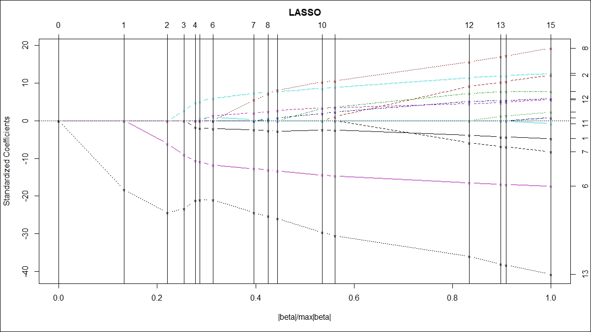 Penalized regression