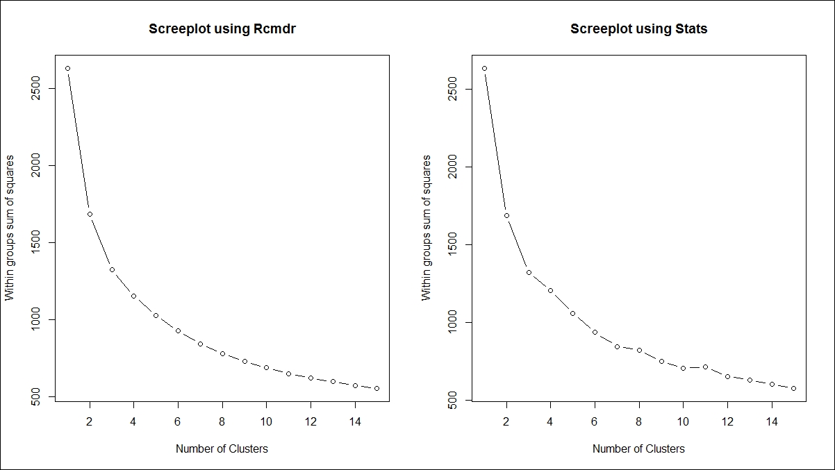 K-means clustering