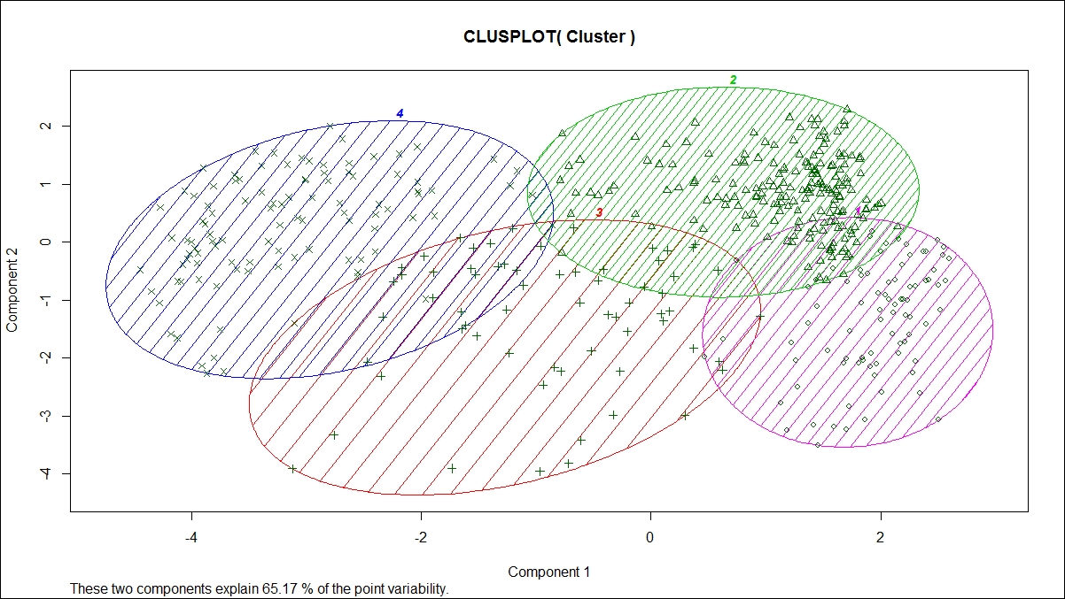 K-means clustering