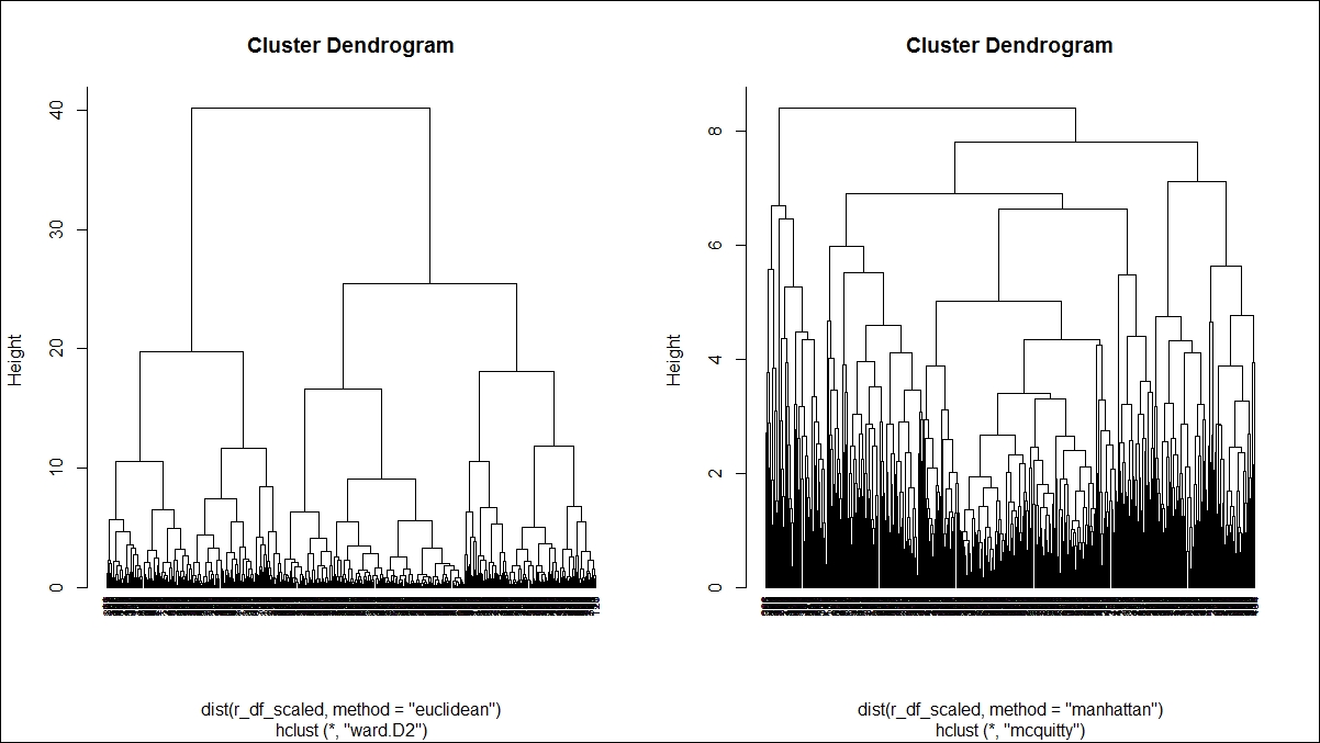 Hierarchical clustering