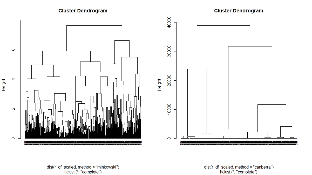 Hierarchical clustering