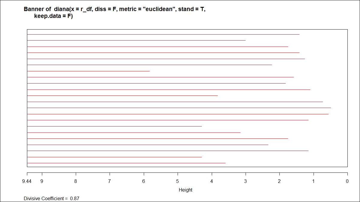 Hierarchical clustering