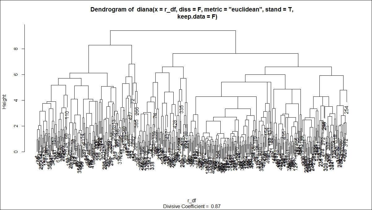 Hierarchical clustering