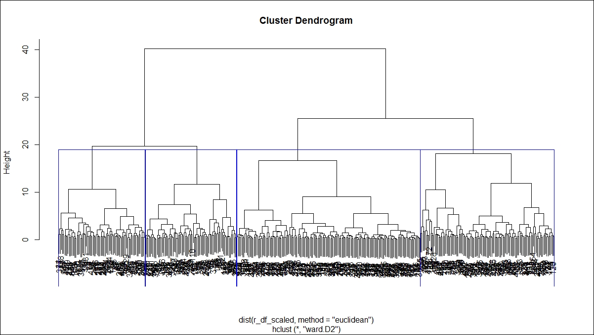 Hierarchical clustering