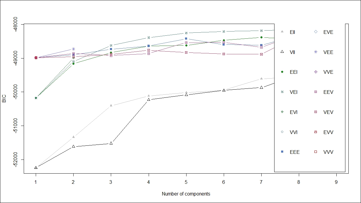 Model-based clustering