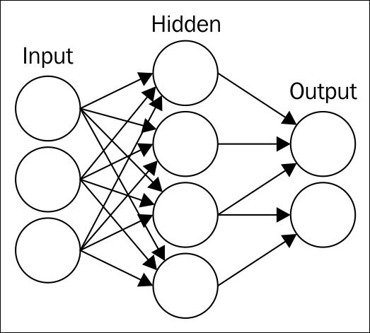 Introduction to neural networks