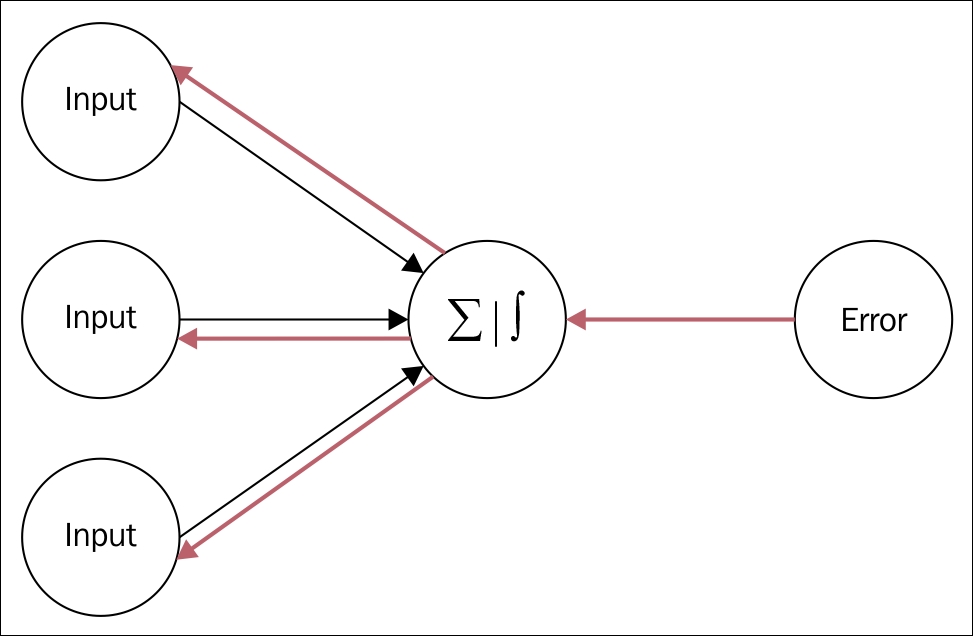 Introduction to neural networks