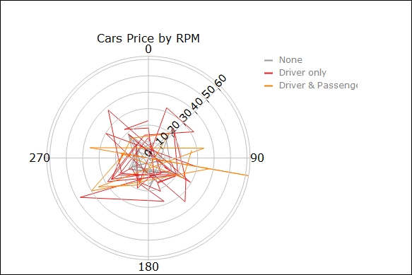 Polar charts using plotly