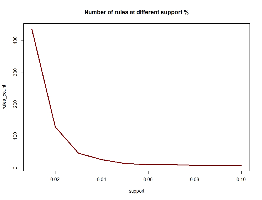 Apriori algorithm