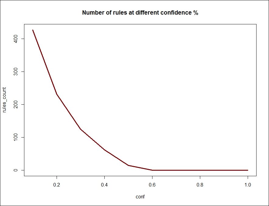 Apriori algorithm