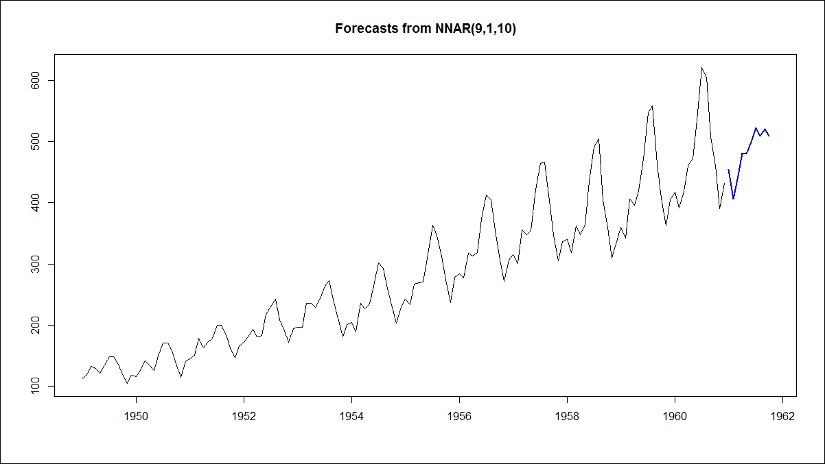 Neural networks for forecasting