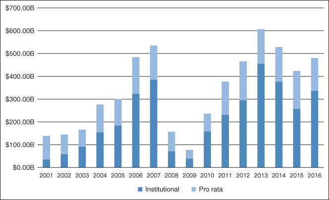 Stacked bar chart of institutional (dark-shaded bars) and pro rata (light-shaded bars) portions of leveraged loan annual issuance from 2001 to 2016. The lowest bar is the bar for 2009 and seconded by the bar for 2008.