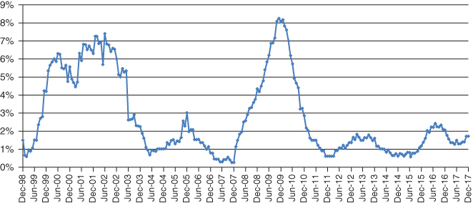 Graph displaying a fluctuating curve for the S&P leverage loan index 12-month moving average default rate (by issuer count) from 1998 to 2017.