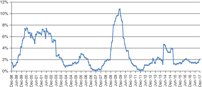 Graph displaying a fluctuating curve for the S&P leverage loan index 12-month moving average default rate (by dollar-denominated amount) from 1998 to 2017.