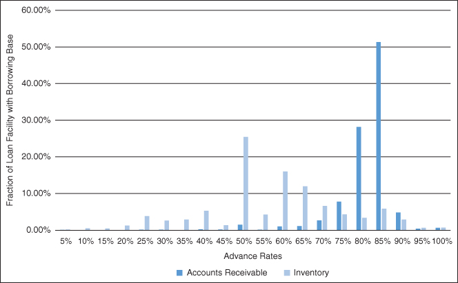 Clustered bar chart of advance rates based on 2 borrowing bases: accounts receivable and inventory. The advance rates for accounts receivable are between 75% and 85%, while higher rates for inventory range from 50% to 65%.