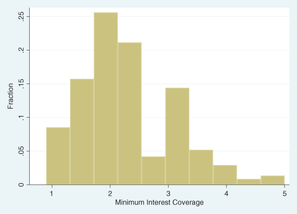 Histogram of interest coverage covenant distribution (US leveraged loans) from 1996 to 2016. The distribution is skewed to the right.