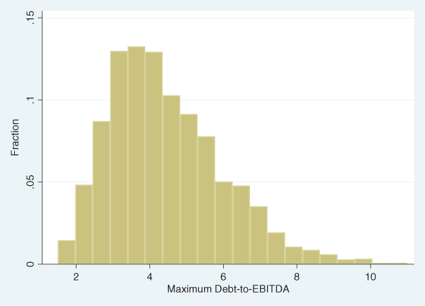 Histogram of debt-EBITDA covenant distribution. The distribution is skewed to the right.