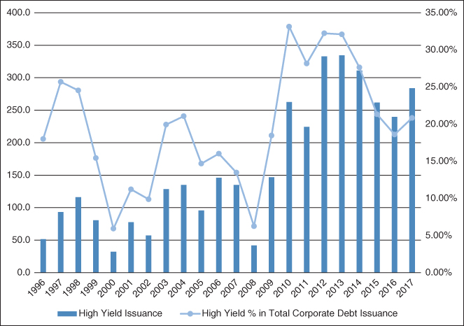 Graph displaying vertical bars representing high yield issuance and a curve with circle markers representing high yield percentage in total corporate debt issuance.