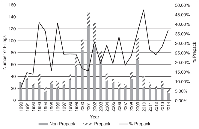 Graph depicting prepackaged/prenegotiated Chapter 11 filings by US firms with $50 million assets, with a curve, shaded bars, and hatched bars representing percentage prepack, non-prepack, and prepack, respectively.