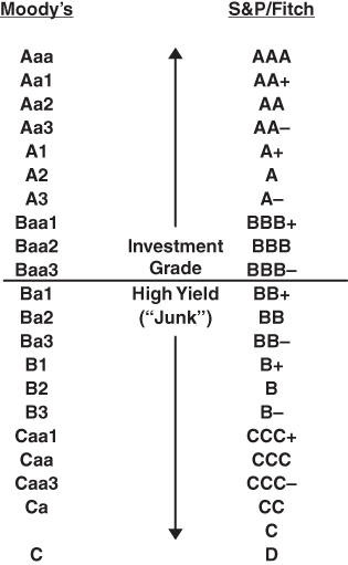 Schematic displaying a vertical two-headed arrow intersected by a horizontal line with label investment grade (top) and high yield (bottom). At the left and right sides are lists for Moody’s and S&P/Fitch.