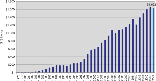 Bar graph illustrating the size of the North American high-yield bond market in 1978–2017.