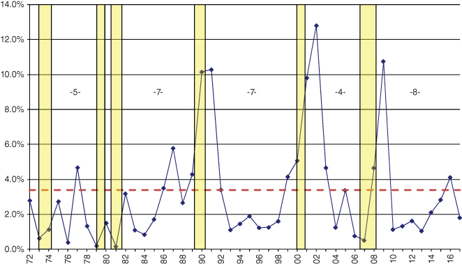 Graph illustrating the historical default rates and recession periods in the United States, with bars intersected by a fluctuating curve with markers.