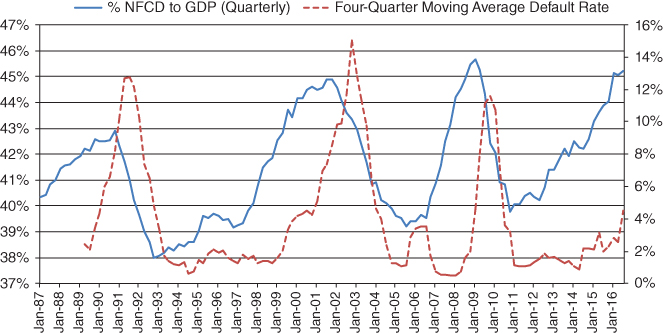 Graph displaying intersecting solid and dashed curves for % NFCD to GDP (quarterly) and four-quarter moving average default rate, respectively.