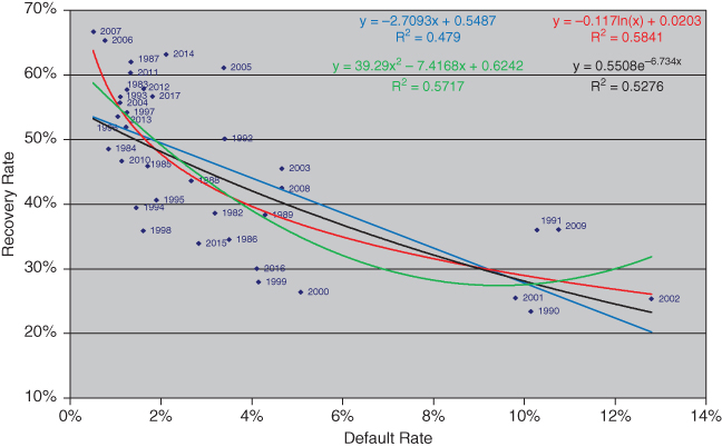 Graph of recovery rate vs. default rate displaying intersecting descending curves and lines and scattered markers for 2006, 2007, 2010, 1993, 1997, etc. y = –2.7093x + 0.5487, R2 = 0.479, y = 0.5508e–6.734x, etc.