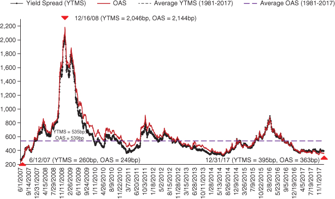 Graph displaying intersecting fluctuating curves for yield spread (YTMS), OAS, average YTMS (1981–2017), and average OAS (1981–2017). YTMS = 535bp, OAS = 539bp, etc. are indicated.