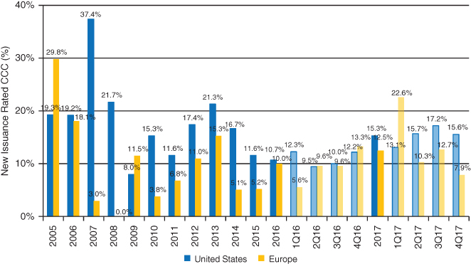 Graph illustrating the US and European high-yield bond market: CCC-Rated New Issuance (%), 2005–2017, with multiple vertical bars labeled 19.3%, 29.8%, 19.2%, 18.1%, 37.4%, 21.7%, 8.0%, etc.