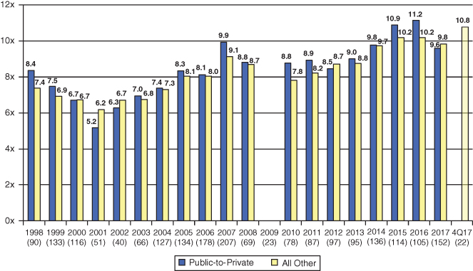 Graph of the purchase price multiples, excluding fees for LBO transactions, 1998–2017, with multiple vertical bars in 2 discrete shades for public-to-private (dark) and all other (light) labeled 8.4, 7.4, etc.